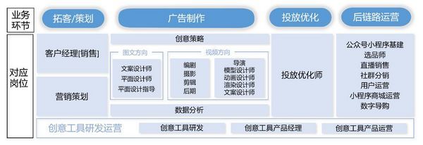 全域經營模式快速演進 數字廣告設計助力新職業與高質量就業